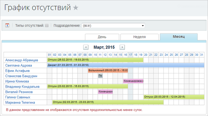 Отображаются ли в графике отсутствий периодические события из личных календарей?